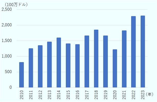 2010年8億400万ドル、2011年12億4,800万ドル、2012年13億4,800万ドル、2013年14億5,600万ドル、2014年15億8,700万ドル、2015年13億9,800万ドル、2016年13億7,600万ドル、2017年16億5,600万ドル、2018年18億4,300万ドル、2019年16億5,900万ドル、2020年12億1,100万ドル、2021年18億1,800万ドル、2022年22億7,500万ドル、2023年22億9,500万ドル。 