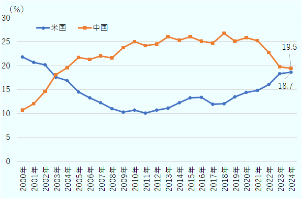 韓国の輸出総額に占める対米輸出の割合は、2000年21.8%から2011年に10.1%にまで落ち込んだ。しかし、その後反転し、2024年は18.7%と、中国に肉薄する水準を記録した。他方、韓国の輸出総額に占める対中輸出の割合は、2000年10.7%から2011年に24.2%に上昇した。その後も緩やかながら上昇が続き、2018年に26.8%とピークを付けた。その後は一転して低下し、2024年は19.5%となった。