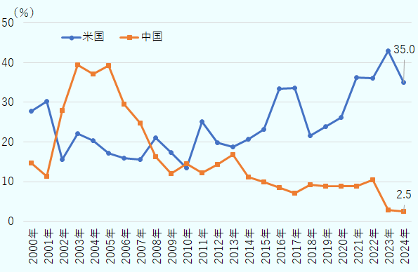 韓国の対外直接投資全体に占める対米直接投資の割合は、2000年27.8%から2010年13.5%に低下した。その後、一転して上昇傾向にあり、2023年に43.0%に達した。足元の2024年1月~9月では35.0%となっている。他方、韓国の対外直接投資全体に占める対中直接投資の割合は、2003年に39.4%でピークを付けた後は低下傾向にあり、2023年に2.9%になった。さらに、足元の2024年1月~9月では2.5%にまで落ち込んでいる。