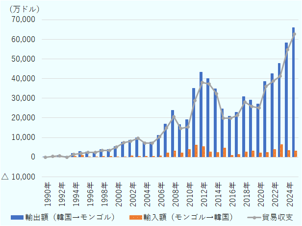 韓国からモンゴルへの輸出額は、国交を樹立した1990年以降、右肩上がりに推移している。2014年から2019年の間は、相対的に輸出が低調に推移したものの、2020年から2025年に急拡大し、2025年には6億ドルを超えた。一方、韓国のモンゴルからの輸入額は伸びておらず、一貫して低位で推移している。その結果、韓国が大きな貿易黒字を得るかたちで推移している。 