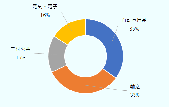 自動車用品は35%、輸送33%、工材公共16%、電気・電子16%。