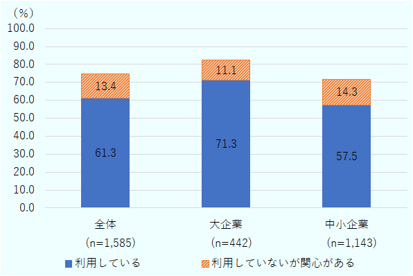 回答者全体(1,585社)では、FTAを利用している割合は61.3%、利用していないが関心がある割合は13.4%。大企業(442社)では、FTAを利用している割合は71.3%、利用していないが関心がある割合は11.1%。中小企業(1,143社)では、FTAを利用している割合は57.5%、利用していないが関心がある割合は14.3。なお、回答対象は、FTA等相手国・地域(調査時点でFTA等が発効済みのタイ、マレーシア、インドネシア、フィリピン、ベトナム、ブルネイ、シンガポール、カンボジア、ラオス、ミャンマー、インド、モンゴル、中国、韓国、オーストラリア、ニュージーランド、スイス、EU、英国、メキシコ、チリ、ペルー、カナダ、米国)のいずれか1カ国・地域以上に輸出を行っている社数。利用率を計算する際の母数には、一般関税が無税またはFTA以外の関税減免措置を利用している企業も含まれる。