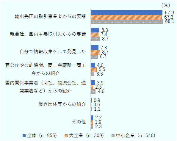 「輸出先国の取引事業者からの要請」を選択した割合は、回答者全体(955社)のうち67.9%、大企業(309社)のうち67.3%、中小企業(646社)のうち68.1%だった。「親会社、国内主要取引先からの要請」を選択した割合は、全体のうち8.3%、大企業のうち7.4%、中小企業のうち8.7%。「自分で情報収集をして発見した」を選択した割合は、全体のうち7.3%、大企業のうち8.7%、中小企業6.7%。「官公庁や公的機関、商工会議所・商工会からの紹介」を選択した割合は、全体のうち4.0%、大企業のうち5.5%、中小企業のうち3.3%。「国内関係事業者(商社、物流会社、通関業者など)からの紹介」を選択した割合は、全体のうち3.9%、大企業のうち2.3%、中小企業のうち4.6%。「業界団体等からの紹介」を選択した割合は、全体のうち0.9%、大企業のうち0.6%、中小企業のうち1.1%。「その他」を選択した割合は、全体のうち2.2%、大企業のうち1.9%、中小企業のうち2.3%。回答対象は、「FTAを利用している」と回答した企業。