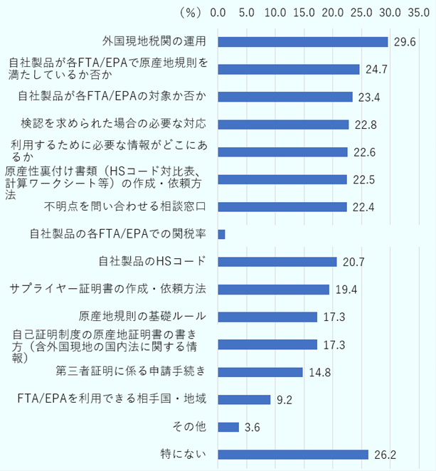 最も多かったのは「外国現地税関の運用」で29.6%。次いで「自社製品が各FTA/EPAで原産地規則を満たしているか否か」が24.7%、「自社製品が各FTA/EPAの対象か否か」が23.4%、「検認を求められた場合の必要な対応」が22.8%、「利用するために必要な情報がどこにあるか」が22.6%。その他、「原産性裏付け書類の作成・依頼方法」(22.5%)、「不明点を問い合わせる相談窓口」(22.4%)、「自社製品の各FTA/EPAでの関税率」(22.3%)、「自社製品のHSコード」(20.7%)、「サプライヤー証明書の作成・依頼方法」(19.4%)などが続く。「原産地規則の基礎ルール」や「自己証明制度の原産地証明書の書き方」は17.3%、「第三者証明に係る申請手続き」は14.8%、「FTA/EPAを利用できる相手国・地域」は9.2%。「その他」は3.6%、「特にない」と回答した企業は26.2%。