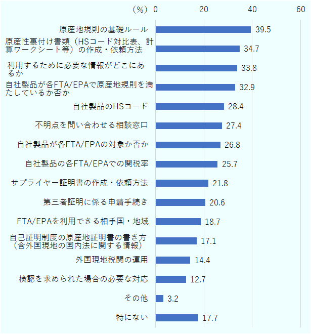 最も多かったのは「原産地規則の基礎ルール」で39.5%。次いで「原産性裏付け書類の作成・依頼方法」が34.7%、「利用するために必要な情報がどこにあるか」が33.8%、「自社製品が各FTA/EPAで原産地規則を満たしているか否か」が32.9%。「自社製品のHSコード」(28.4%)、「不明点を問い合わせる相談窓口」(27.4%)、「自社製品が各FTA/EPAの対象か否か」(26.8%)、「自社製品の各FTA/EPAでの関税率」(25.7%)などが続く。「サプライヤー証明書の作成・依頼方法」は21.8%、「第三者証明に係る申請手続き」は20.6%、「FTA/EPAを利用できる相手国・地域」は18.7%、「自己証明制度の原産地証明書の書き方」は17.1%。「外国現地税関の運用」は14.4%、「検認を求められた場合の必要な対応」は12.7%。「その他」は3.2%、「特にない」と回答した企業は17.7%。