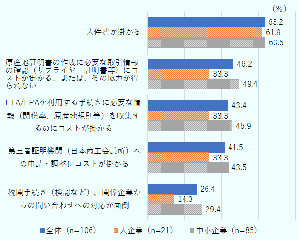 最も多かった理由は「人件費が掛かる」で、全体の63.2%、大企業の61.9%、中小企業の63.5%が選択。「原産地証明書の作成に必要な取引情報の確認(サプライヤー証明書等)にコストが掛かる、またはその協力が得られない」は全体の46.2%、大企業の33.3%、中小企業の49.4%。「FTA/EPAを利用する手続きに必要な情報(関税率、原産地規則等)を収集するのにコストが掛かる」は全体の43.4%、大企業の33.3%、中小企業の45.9%。「第三者証明機関(日本商工会議所)への申請・調整にコストが掛かる」は全体の41.5%、大企業の33.3%、中小企業の43.5%。「税関手続き(検認など)、関係企業からの問い合わせへの対応が面倒」は全体の26.4%、大企業の14.3%、中小企業の29.4%。その他、「原産地規則が厳しすぎて満たせない」(21.7%)、「原材料が頻繁に変更されるため手続きをその度に変更する必要がある」(20.8%)、「取引が不安定なため手続きをその度に変更する必要がある」(15.1%)、「システム構築費などの外注費が掛かる」(14.2%)、「在庫別管理のコストが掛かる」(6.6%)、「その他」(5.7%)などの理由も挙げられている。