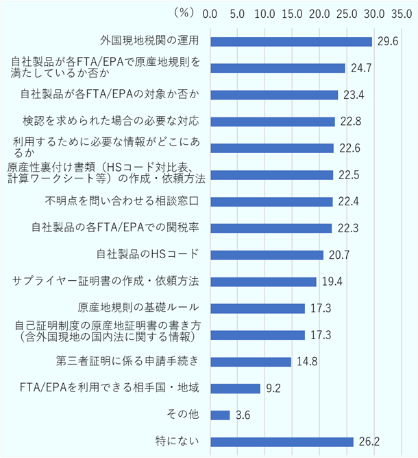 最も多かったのは「外国現地税関の運用」で29.6％。次いで「自社製品が各FTA/EPAで原産地規則を満たしているか否か」が24.7％、「自社製品が各FTA/EPAの対象か否か」が23.4％、「検認を求められた場合の必要な対応」が22.8％、「利用するために必要な情報がどこにあるか」が22.6％。その他、「原産性裏付け書類の作成・依頼方法」（22.5％）、「不明点を問い合わせる相談窓口」（22.4％）、「自社製品の各FTA/EPAでの関税率」（22.3％）、「自社製品のHSコード」（20.7％）、「サプライヤー証明書の作成・依頼方法」（19.4％）などが続く。「原産地規則の基礎ルール」や「自己証明制度の原産地証明書の書き方」は17.3％、「第三者証明に係る申請手続き」は14.8％、「FTA/EPAを利用できる相手国・地域」は9.2％。「その他」は3.6％、「特にない」と回答した企業は26.2％。 