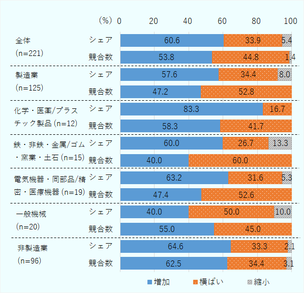 インド進出日系企業(有効回答数:221社)のうち、新型コロナ前と比較して市場シェアが拡大した企業は60.6%に上る。他方、53.8%のインド進出企業が「競争相手数が増加」したと回答しており、大半の企業は競合の増加を感じている。化学・医薬/プラスチック製品の日系企業では、市場シェアが増加している企業が83.3%に上るが、他方で競合が増加していると回答した企業も58.3%と全体平均よりも高い状況だ。