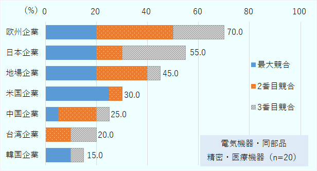 現地市場における競合相手の上位3位のいずれかに「欧州企業」を選択した日系企業は7割に上る。また、「日系企業」とする企業も55%を占める。これに「地場企業」(45%)、「米国企業」(30%)が続くが、「中国企業」という回答は25%に留まる。