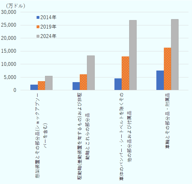 懸架装置とその部分品(ショックアブソーバーを含む、HS870880)、駆動軸(差動装置を有するもの)および非駆動軸とこれらの部分品(HS870850)、車体のバンパー・シートベルトを除くその他の部分品および付属品(HS870829)、車輪とその部分品・附属品(HS870870)のいずれの品目でも中国からの輸入品が継続して増加傾向にある。