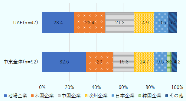 進出先市場で最も競争力が強いと思う企業として、中東全体では地場企業が最も多く挙げられ、回答企業のうち32.6％の企業が選択した。UAEだと、地場企業と米国企業が同率一位で、23.4％。 