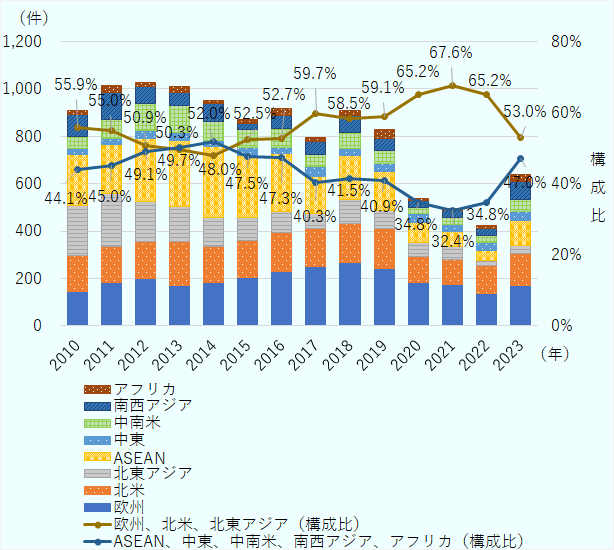 2023年はグリーンフィールド投資は全体的に回復傾向。 ASEAN,南西アジアで急回復。