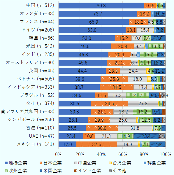 進出先市場における1番の競争相手について、シンガポールやタイなどASEAN諸国では、「中国企業」が21.4％と、他国に比べて中国企業の競争力が高いことがわかる。一方、インドにおいては中国企業の存在感が少なく、「地場企業（46.8％）」の競争力が高い。グローバルサウス諸国では、ブラジル、南ア、インドは「欧州企業」、UAEでは「米国企業」も存在感が大きい。さらに、メキシコ、タイ、インドネシアなどでは、「日本企業」が3割以上となり、日系企業間での競争激化が見られる。 