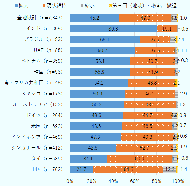 「拡大する」と回答した企業の割合は、ベトナムでは56.1%に上った。在タイ日系企業(34.1%)、在中国日系企業(21.7%)との差が開く状況だ。