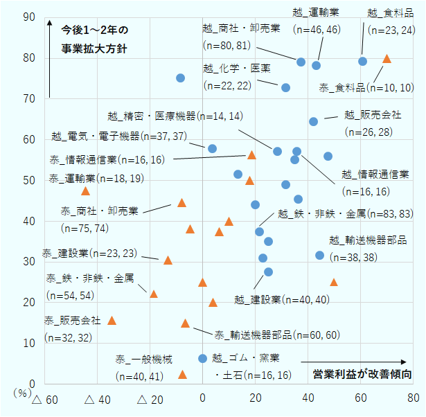 在ベトナム日系企業と在タイ日系企業について、横軸に「景況感DI値」、縦軸に「今後1~2年で事業を拡大する企業の割合」をとり、業種別にプロット。在タイ食料品製造業は景況感が良く、事業拡大意欲も高いことがわかる。ただ、全体的に在タイ日系企業の景況感は悪く、今後の事業拡大意欲も低い。 他方、在ベトナム日系企業をみると、全体的に営業利益が改善している業種が多数を占めている。その中でも、特に事業拡大意欲が高い業種としては、製造業では食料品や化学・医薬、精密・医療機器、電気・電子機器などだ。非製造業では運輸業、商社・卸売業、情報通信業、販売会社などである。