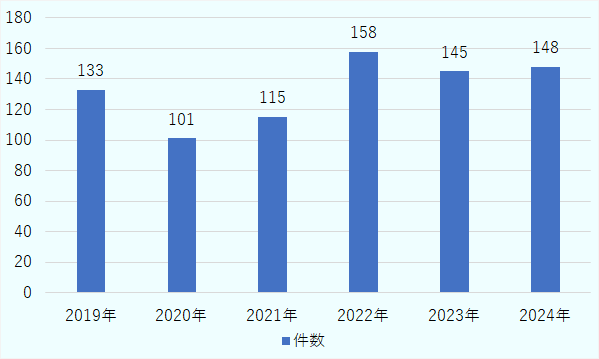 南ア向けグリーンフィールド直接投資件数は新型コロナ禍で2020年には101件まで停滞したものの、2022年に158件まで回復し、その後は2023年に145件、2024年に148件とほぼ横ばいで推移している。 
