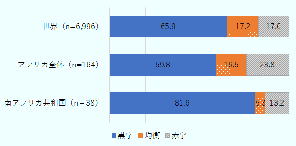 進出日系企業調査の結果では、2024年の営業利益見込みについて「黒字」と回答した企業の割合が81.6％と、世界の主要国の中で最高値となった。 