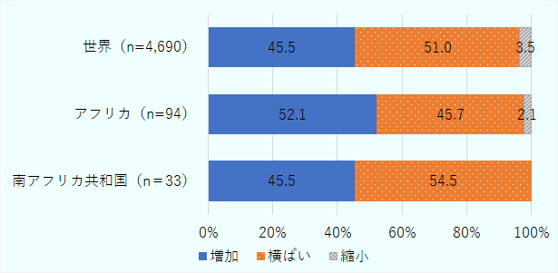 南アフリカは45.5％の企業が増加と回答。