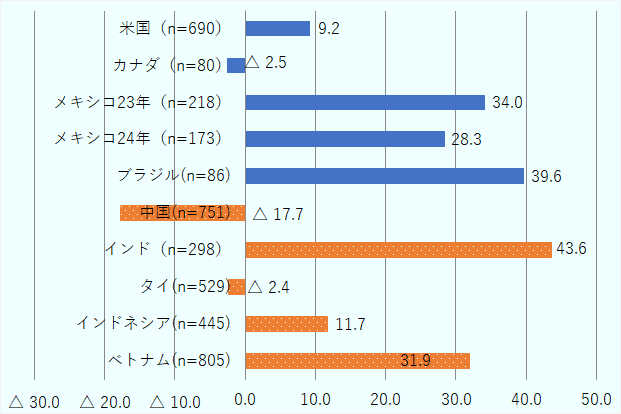 米国のDI値は9.2、カナダはマイナス2.5、メキシコ(2023年)は34.0、メキシコ(2024年)は28.3、ブラジルは39.6、中国はマイナス17.7、インドは43.6、タイはマイナス2.4、インドネシアは11.7、ベトナムは31.9。