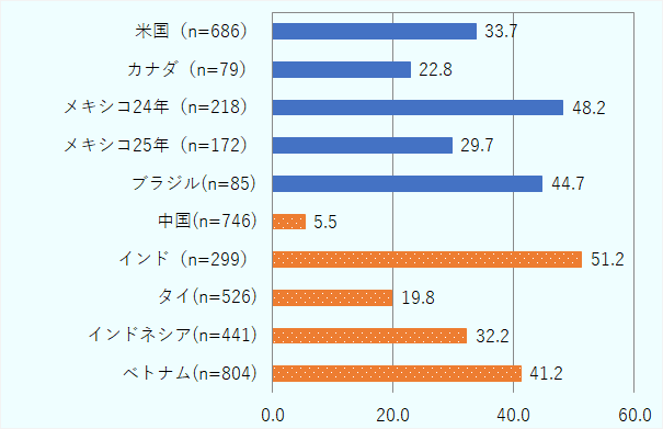 米国のDI値は33.7、カナダは22.8、メキシコ(2024年)は48.2、メキシコ(2025年)は29.7、ブラジルは44.7、中国はマイナス5.5、インドは51.2、タイは19.8、インドネシアは32.2、ベトナムは41.2。