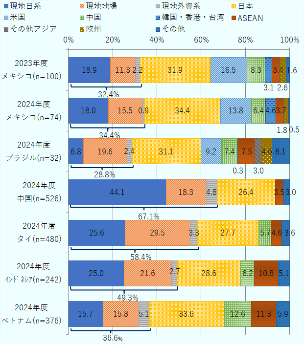 メキシコ(2023年)は現地日系企業が18.9%、現地地場企業が11.3%、現地外資系企業が2.2%、現地調達全体で32.4%、日本からの調達が31.9%、米国からの調達が16.5%、中国からが8.3%、韓国・香港・台湾からが3.1%、ASEANからが2.6%、その他アジアからが0.4%、欧州からが2.6%、その他が1.6%。メキシコ(2024年)は現地日系企業が18.0%、現地地場企業が15.5%、現地外資系企業が0.9%、現地調達全体で34.4%、日本からの調達が34.4%、米国からの調達が13.8%、中国からが6.4%、韓国・香港・台湾からが4.6%、ASEANからが3.7%、その他アジアからが0.3%、欧州からが1.8%、その他が0.5%。ブラジルは現地日系企業が18.9%、現地地場企業が19.6%、現地外資系企業が2.4%、現地調達全体で28.8%、日本からの調達が31.1%、米国からの調達が9.2%、中国からが7.4%、韓国・香港・台湾からが0.3%、ASEANからが7.5%、その他アジアからが3.0%、欧州からが4.6%、その他が8.1%。中国は現地日系企業が44.1%、現地地場企業が18.3%、現地外資系企業が4.8%、現地調達全体で67.1%、日本からの調達が26.4%、ASEANからが3.5%、その他が3.0%。タイは現地日系企業が25.6%、現地地場企業が29.5%、現地外資系企業が1.3%、現地調達全体で58.4%、日本からの調達が27.7%、中国からが5.7%、ASEANからが4.6%、その他が3.6%。インドネシアは現地日系企業が25.0%、現地地場企業が21.6%、現地外資系企業が2.7%、現地調達全体で49.3%、日本からの調達が28.6%、中国からが6.2%、ASEANからが10.8%、その他が5.1%。ベトナムは現地日系企業が15.7%、現地地場企業が15.8%、現地外資系企業が5.1%、現地調達全体で36.6%、日本からの調達が33.6%、中国からが12.6%、ASEANからが11.3%、その他が5.9%。