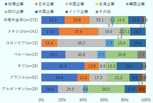 中南米全体では地場企業が22.3%、日本企業が23.8%、中国企業が20.1%、台湾企業が0.7%、韓国企業が2.2%、欧州企業が14.3%、米国企業が13.6%、インド企業が1.1%、その他が1.8%。メキシコでは地場企業が17.0%、日本企業が37.6%、中国企業が19.9%、台湾企業が1.4%、韓国企業が2.1%、欧州企業が7.1%、米国企業が14.2%。コロンビアでは日本企業が15.4%、中国企業が46.2%、韓国企業が7.7%、欧州企業が30.8%、米国企業が15.4%。ペルーでは、地場企業が23.1%、中国企業が30.8%、韓国企業が27.7%、欧州企業が39.8%、米国企業が7.7%。チリでは、地場企業が4.14%、日本企業が13.8%、中国企業が6.9%、欧州企業が10.3%、米国企業が24.1%、その他が3.4%。ブラジルでは、地場企業が34.6%、日本企業が11.5%、中国企業が17.3%、欧州企業が21.2%、米国企業が9.6%、インド企業が1.9%、その他が3.8%。アルゼンチンでは、地場企業が16.0%、中国企業が24.0%、韓国企業が4.0%、欧州企業が36.0%、米国企業が12.0%、インド企業が3.0%。