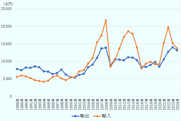 1988年から2022年までの推移。輸出入ともに変動があり、2008年が顕著なピークだ。