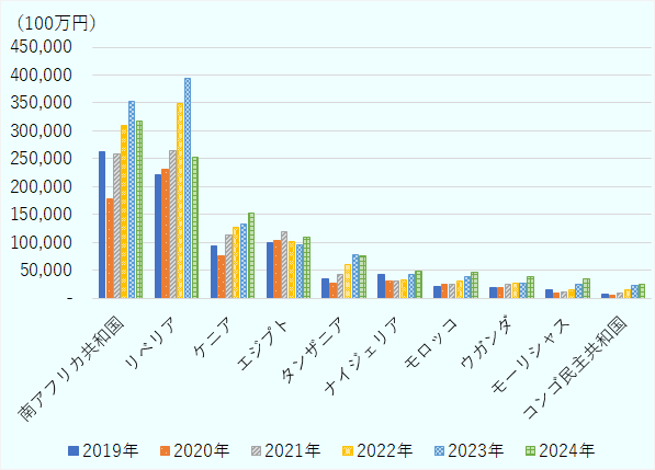 2019年から2023年の推移。南アフリカ共和国が常に最多であり、他国は年ごとに輸出額に変動が見られるがおおむね増加傾向だ。エジプトは横ばいだった。