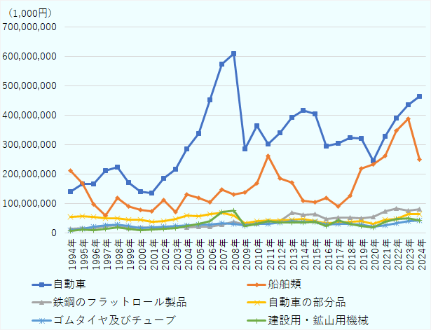 主要品目(構成比3%以上)の推移。一貫して自動車輸出や船舶が多い。自動車輸出について1988年以降の推移は、2000年代は金額、台数とも増加傾向だった。しかし2010年代以降は、増減を繰り返した。