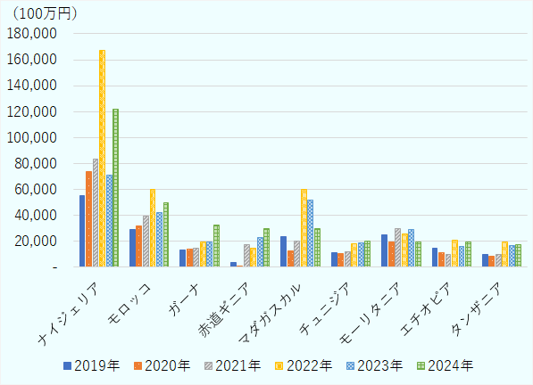 2019年から2024年の推移。ナイジェリアが最も多いが、年ごとに変動が見られる。ガーナや赤道ギニア、チュニジアからの輸入は近年、増加傾向だ。