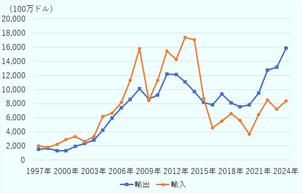 1997年は輸出15億1,700万ドル、輸入19億9,200万ドル、1998年は輸出16億4,300万ドル、輸入18億1,700万ドル、1999年は輸出13億3,100万ドル、輸入22億2,400万ドル、2000年は輸出13億4,500万ドル、輸入29億900万ドル、2001年は輸出19億8,200万ドル、輸入33億3,100万ドル、2002年は輸出23億6,000万ドル、輸入26億7,500万ドル、2003年は輸出28億5,500万ドル、輸入33億300万ドル、2004年は輸出42億3,500万ドル、輸入61億8,000万ドル、2005年は輸出59億7,900万ドル、輸入66億5,600万ドル、2006年は輸出74億4,900万ドル、輸入81億7,100万ドル、2007年は輸出85億6,900万ドル、輸入113億2,700万ドル、2008年は輸出101億4900万ドル、輸入158億1800万ドル、2009年は輸出86億7,800万ドル、輸入84億8,200万ドル、2010年は輸出92億5,500万ドル、輸入113億300万ドル、2011年は輸出122億700万ドル、輸入154億3,800万ドル、2012年は輸出121億5,100万ドル、輸入142億7,100万ドル、2013年は輸出110億7,600万ドル、輸入173億8,800万ドル、2014年は輸出97億ドル、輸入170億5,900万ドル、2015年は輸出81億9,700万ドル、輸入87億6,300万ドル、2016年は輸出78億3,100万ドル、輸入46億100万ドル、2017年は輸出93億9,300万ドル、輸入55億4,700万ドル、2018年は輸出81億100万ドル、輸入66億2,400万ドル、2019年は輸出75億3,600万ドル、輸入55億9,600万ドル、2020年は輸出78億6,500万ドル、輸入36億6,400万ドル、2021年は輸出94億7,900万ドル、輸入64億3,200万ドル、2022年は輸出127億5,800万ドル、輸入85億2,300万ドル、2023年は輸出131億6,800万ドル、輸入71億9,400万ドル、2024年は輸出158億5,400万ドル、輸入83億8,100万ドル。