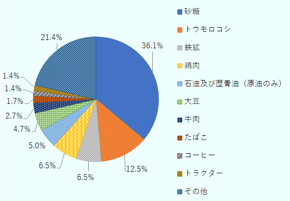 砂糖36.1%、トウモロコシ12.5%、鉄鉱6.5%、鶏肉6.5%、石油および歴青油(原油のみ)5.0%、大豆4.7%、牛肉2.7%、たばこ1.7%、コーヒー1.4%、トラクター1.4%、その他21.4%。