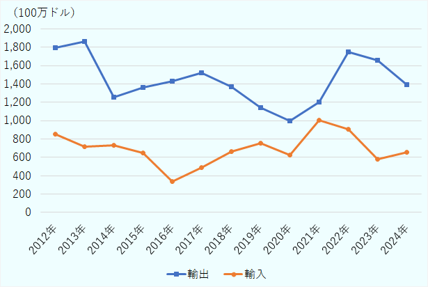 2012年は輸出17億9,200万ドル、輸入8億5,200万ドル、2013年は輸出18億6,200万ドル、輸入7億2,000万ドル、2014年は輸出12億5,500万ドル、輸入7億3,200万ドル、2015年は輸出13億6,400万ドル、輸入6億4,500万ドル、2016年は輸出14億2,700万ドル、輸入3億3,700万ドル、2017年輸出15億2,400万ドル、輸入4億9,100万ドル、2018年は輸出13億7,000万ドル、輸入6億6,400万ドル、2019年は輸出11億4,300万ドル、輸入7億5,200万ドル、2020年は輸出9億9,800万ドル、輸入6億2,500万ドル、2021年は輸出11億9,900万ドル、輸入10億300万ドル、2022年は輸出17億4,500万ドル、輸入9億800万ドル、2023年は輸出16億6,100万ドル、輸入5億8,100万ドル、2024年は輸出13億9,000万ドル、輸入6億5,900万ドル。