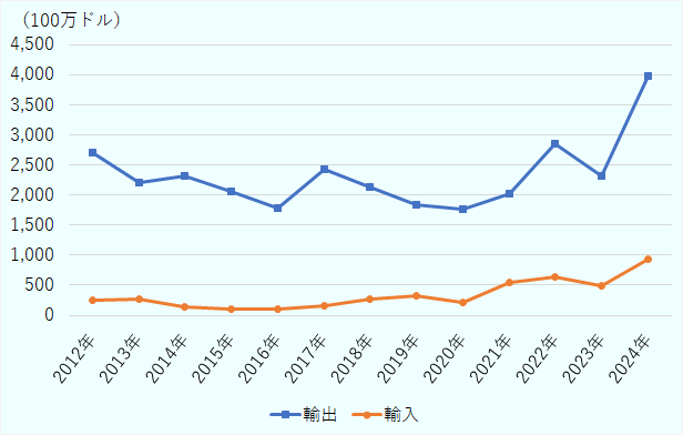 2012年は輸出27億1,100万ドル、輸入2億5,100万ドル、2013年は輸出22億100万ドル、輸入2億7,600万ドル、2014年は輸出23億1,500万ドル、輸入1億4,600万ドル、2015年は輸出20億5,600万ドル、輸入1億800万ドル、2016年は輸出17億7,200万ドル、輸入9,400万ドル、2017年は輸出24億1,800万ドル、輸入1億5,500万ドル、2018年は輸出21億3,300万ドル、輸入2億6,900万ドル、2019年は輸出18億3,100万ドル、輸入3億1,500万ドル、2020年輸出17億5,400万ドル、輸入2億1,200万ドル、2021年輸出20億1,400万ドル、輸入5億4,200万ドル、2022年輸出28億4,300万ドル、輸入6億4,000万ドル、2023年23億1,500万ドル、輸入4億8,900万ドル、2024年輸出39億7,900万ドル、輸入9億4,100万ドル。