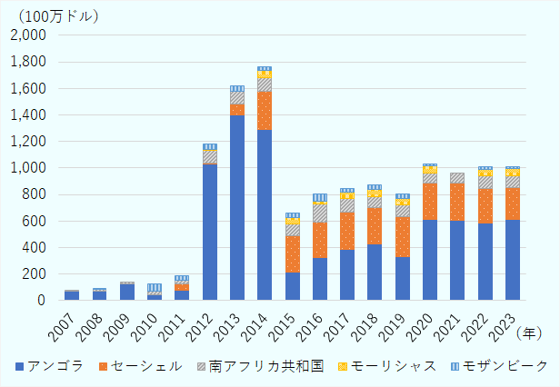 2007年はアンゴラ7,400万ドル、南アフリカ共和国300万ドル、2008年はアンゴラ7,000万ドル、南アフリカ共和国1,400万ドル、モザンビーク300万ドル。2009年はアンゴラ1億2,700万ドル、南アフリカ共和国1,100万ドル、2010年はアンゴラ4,700万ドル、南アフリカ共和国2,700万ドル、モザンビーク5,400万ドル、2011年はアンゴラ8,100万ドル、セーシェル4,800万ドル、南アフリカ共和国2,300万ドル、モザンビーク3,500万ドル、2012年はアンゴラ10億3,200万ドル、セーシェル400万ドル、南アフリカ共和国9,800万ドル、モーリシャス200万ドル、モザンビーク4,200万ドル、2013年はアンゴラ13億9,800万ドル、セーシェル8,500万ドル、南アフリカ共和国9,500万ドル、モザンビーク4,300万ドル、2014年はアンゴラ12億9,000万ドル、セーシェル2億8,500万ドル、南アフリカ共和国1億700万ドル、モーリシャス5,400万ドル、モザンビーク2,500万ドル、2015年はアンゴラ2億1,700万ドル、セーシェル2億7,500万ドル、南アフリカ共和国8,300万ドル、モーリシャス5,200万ドル、モザンビーク3,300万ドル、2016年はアンゴラ3億2,200万ドル、セーシェル2億7,000万ドル、南アフリカ共和国1億3,400万ドル、モーリシャス2,300万ドル、モザンビーク5,800万ドル、2017年はアンゴラ3億8,800万ドル、セーシェル2億7,900万ドル、南アフリカ共和国1億300万ドル、モーリシャス4,600万ドル、モザンビーク3,200万ドル、2018年はアンゴラ4億2,700万ドル、セーシェル2億7,500万ドル、南アフリカ共和国8,400万ドル、モーリシャス5,100万ドル、モザンビーク3,700万ドル、2019年はアンゴラ3億3,000万ドル、セーシェル3億100万ドル、南アフリカ共和国8,800万ドル、モーリシャス5,100万ドル、モザンビーク3,300万ドル、2020年はアンゴラ6億1,200万ドル、セーシェル2億7,100万ドル、南アフリカ共和国8,000万ドル、モーリシャス5,100万ドル、モザンビーク1,900万ドル、2021年はアンゴラ6億300万ドル、セーシェル2億8,000万ドル、南アフリカ共和国8,100万ドル、2022年はアンゴラ5億8,500万ドル、セーシェル2億6,200万ドル、南アフリカ共和国9,200万ドル、モーリシャス5,200万ドル、モザンビーク1,500万ドル、2023年はアンゴラ6億1,300万ドル、セーシェル2億3,900万ドル、南アフリカ共和国9,000万ドル、モーリシャス5,300万ドル、モザンビーク1,500万ドル。
