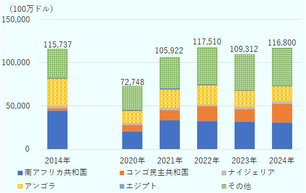 2014年、1,157億3,700万ドル。2020年、727億4,800万ドル。2021年、1,059億2,200万ドル。2022年、1,175億1,000万ドル。2023年、1,093億1,200万ドル。2024年、1,168億ドル。