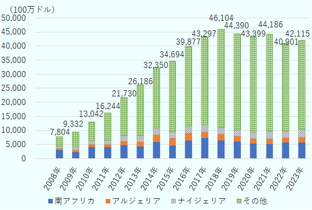 2008年、78億400万ドル。2009年、93億3,200万ドル。2010年、130億4,200万ドル。2011年、162億4,400万ドル。2012年、217億3,000万ドル。2013年、261億8,600万ドル。2014年、323億5,000万ドル。2015年、346億9,400万ドル。2016年、398億7,700万ドル。2017年、432億9,700万ドル。2018年、461億400万ドル。2019年、443億9,000万ドル。2020年、433億9,900万ドル。2021年、441億8,600万ドル。2022年、409億100万ドル。2023年、421億1,500万ドル。