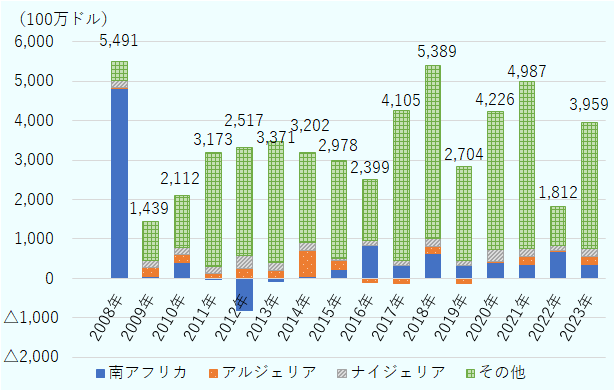 2008年、54億9,100万ドル。2009年、14億3,900万ドル。2010年、21億1,200万ドル。2011年、31億7,300万ドル。2012年、25億1,700万ドル。2013年、33億7,100万ドル。2014年、32億200万ドル。2015年、29億7,800万ドル。2016年、23億9,900万ドル。2017年、41億500万ドル。2018年、53億8,900万ドル。2019年、27億400万ドル。2020年、42億2,600万ドル。2021年、49億8,700万ドル。2022年、18億1,200万ドル。2023年、39億5,900万ドル。