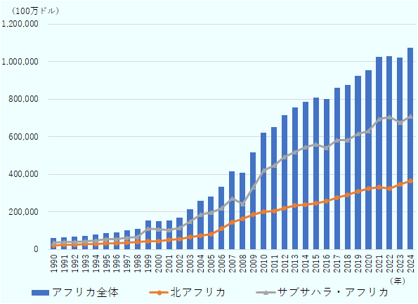 統計を開始した1990年の対内投資残高は約600億ドルで、リーマンショックや新型コロナ禍などの世界的な経済不況の中でも対内投資残高はそれほど落ち込むことなく増加傾向が続き、2021年に1兆ドルを達成した。2024年は前年比5%増の1兆739億ドルだった。統計開始直後の1990年代、北アフリカとサブサハラ・アフリカの投資残高額はともに300億ドル前後で大きな差はなかった。2000年代以降、サブサハラ・アフリカの投資残高が北アフリカ以上に伸びたことから差が開き、2024年時点ではサブサハラ・アフリカの投資残高は約700億ドル、北アフリカは約350億ドルとほぼ倍になった。