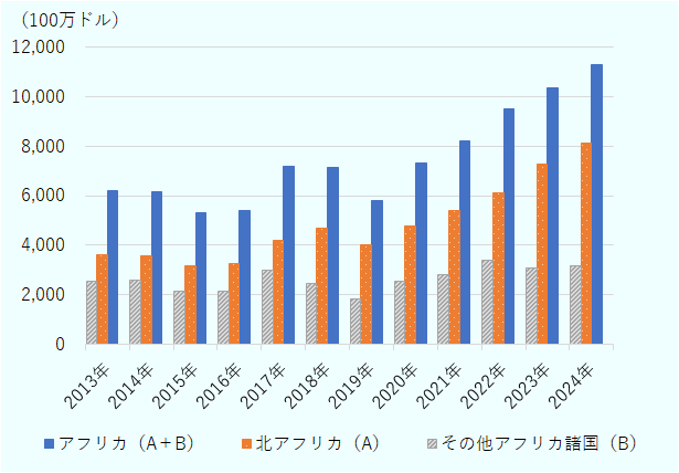 2024年のトルコのアフリカからの輸入は前年比9.1%増の113億1,505万ドルであった。地域別にみると、北アフリカ諸国からが前年比11.8%増、その他のアフリカ諸国からが同2.8%増であった。