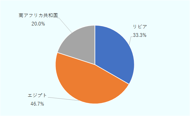 エジプトが46.7%で最大で、リビアが33.4%、南アフリカ共和国が20.0%で続く。