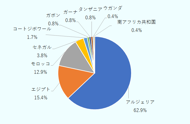 首位がアルジェリアで62.9%で、2位がエジプトで15.4%、3位がモロッコで12.9%となった。