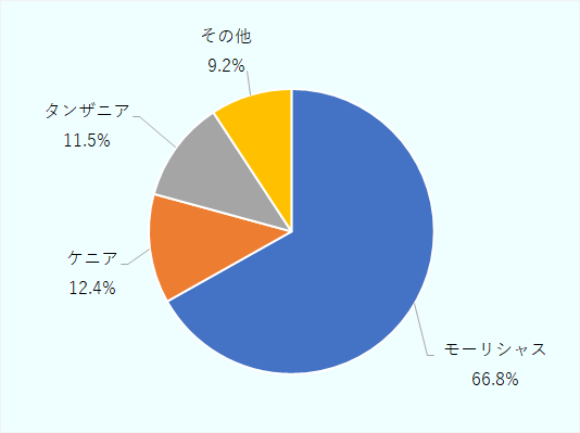 対外直接投資額は、約68億1,064万ドルで全体の16.4%にとどまる。内訳をみると、税制優遇措置の恩恵を目的としているとみられるモーリシャス向けの投資が66.8%を占めている。