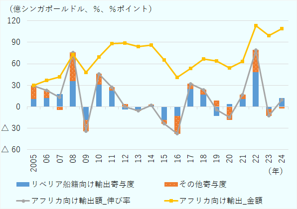 2022年に最高額を記録。2023年には前年水準を下回ったが、2024年には回復し、2005年以降では2番目となる水準に達した。近年の地場輸出の増減に大きく寄与しているのが、リベリア向けの輸出だ。国際港湾のなかでも貨物取扱量が多いシンガポールに寄港するリベリア船籍用の燃料や船内消費用に積み込まれる商品が、シンガポールのアフリカ向け輸出に大きく寄与している。