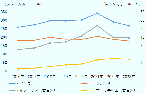 アフリカ向け全体が減少するなか、ナイジェリアおよび南ア向けの2023年の対外直接投資残高は2019年比で増加した。
