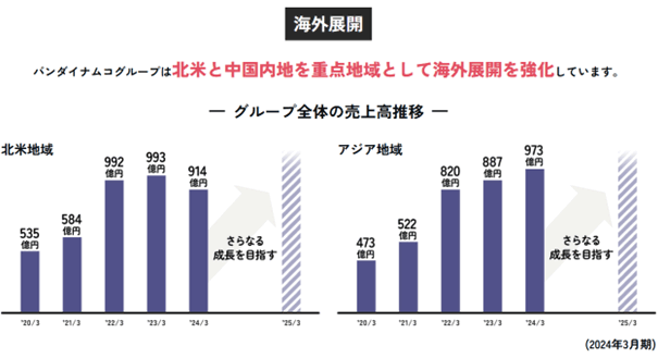 バンダイナムコグループは、北米と中国内地を重点地域として海外展開を強化している。グループ全体の売上は北米・アジア地域ともに右肩あがりで今後も成長を目指す。 
