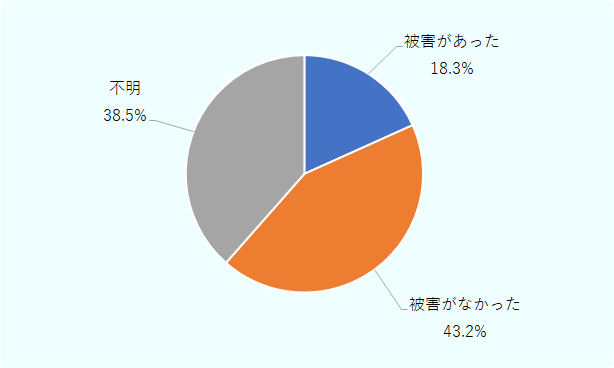 全体数3158件のうち、「被害があった」と答えたのは577件で、全体の18.3％。「被害がなかった」と答えたのは1365件で全体の43.2％、「不明」は1216件で38.5％という結果だった。