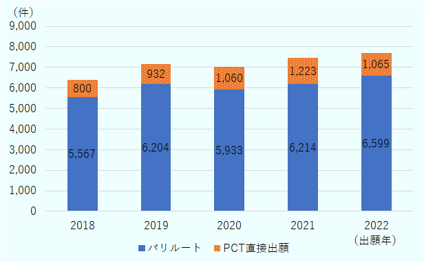 2018年6,367 件（内訳　パリルート5567件・PCT直接出願800件）、2019年7,136 件（内訳　パリルート6204件・PCT直接出願932件）、2020年6,993 件（内訳　パリルート5933件・PCT直接出願1060件）、2021年7,437 件（内訳　パリルート6214件・PCT直接出願1223件）、2022年7,664 件（内訳　パリルート6599件・PCT直接出願1065件）という結果で、わずかずつではあるが増えていることがわかる。 