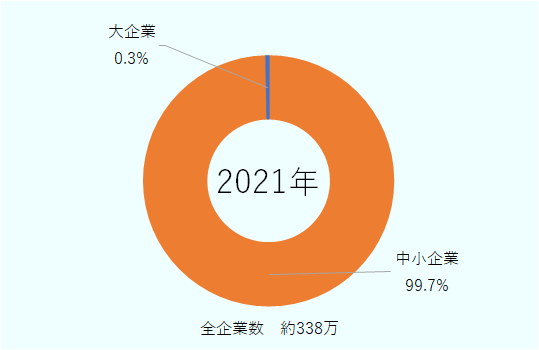2021年における日本の全企業数は約338万で、そのうちの99.7％が中小企業。大企業は全体のわずか0.3％という割合だ。 