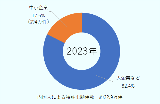 2023年の場合、日本の内国人による特許出願数22.9万件のところ、中小企業の出願数は約4万件程度で全体の17.6％。大企業が実に82.4％を占めるという結果だった。